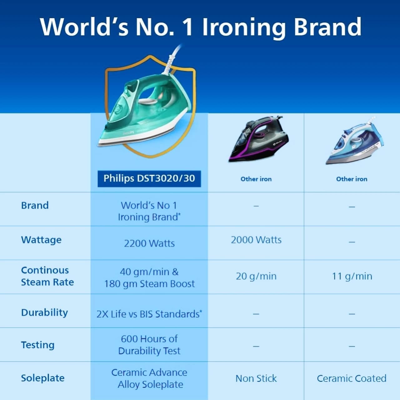 PHILIPS STEAM IRON DST3030/70 2400W preview 4
